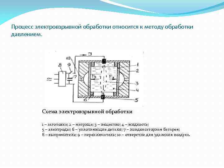 Процесс электровзрывной обработки относится к методу обработки давлением. Схема электровзрывной обработки 1 – заготовка;