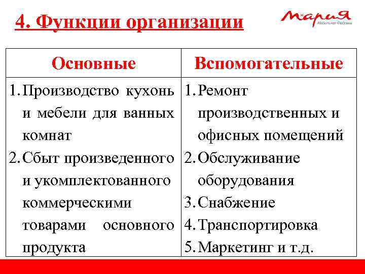 4. Функции организации Основные Вспомогательные 1. Производство кухонь и мебели для ванных комнат 2.