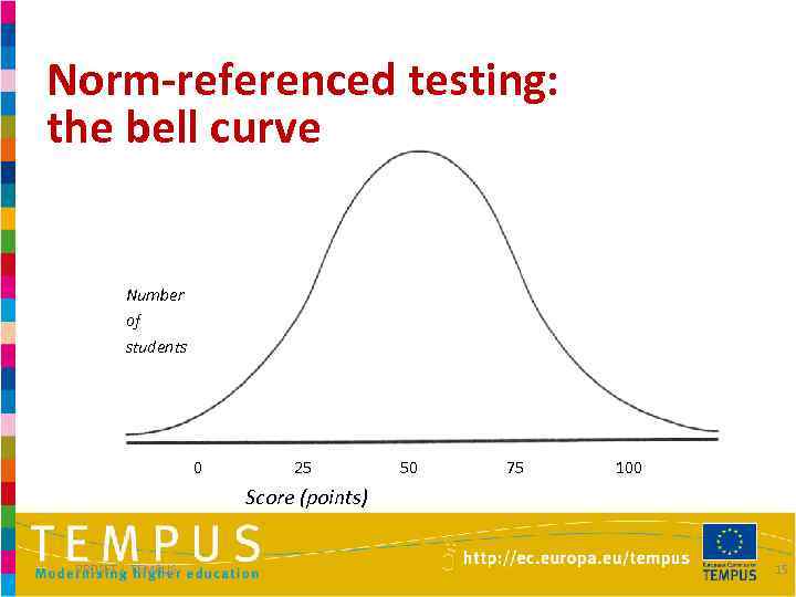 Norm-referenced testing: the bell curve Number of students 0 25 50 75 100 Score