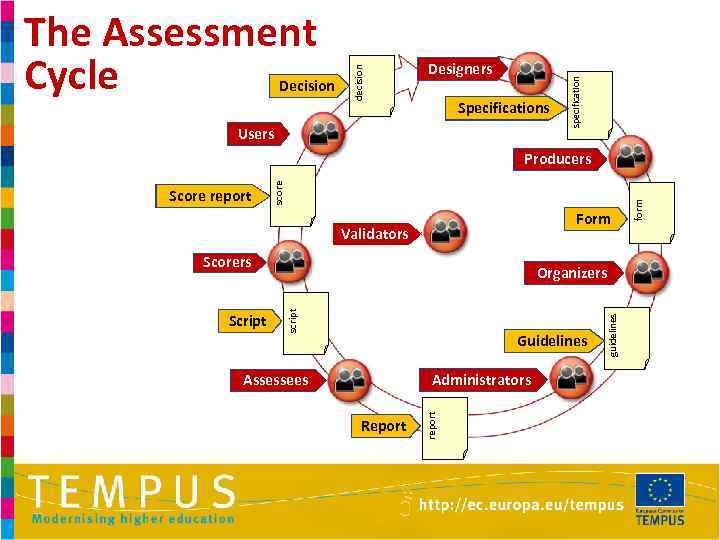 Designers Specifications Users specification Decision decision The Assessment Cycle Validators Scorers script Guidelines Administrators