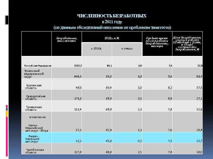 ЧИСЛЕННОСТЬ БЕЗРАБОТНЫХ в 2011 году (по данным обследований населения по проблемам занятости) Безработные, тыс.