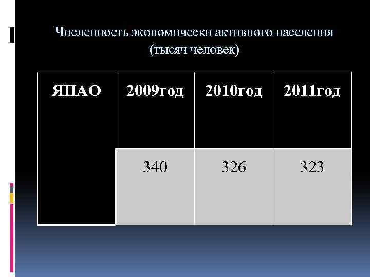 Численность экономически активного населения (тысяч человек) ЯНАО 2009 год 2010 год 2011 год 340