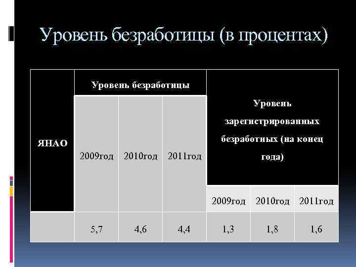 Уровень безработицы (в процентах) Уровень безработицы Уровень зарегистрированных безработных (на конец ЯНАО 2009 год