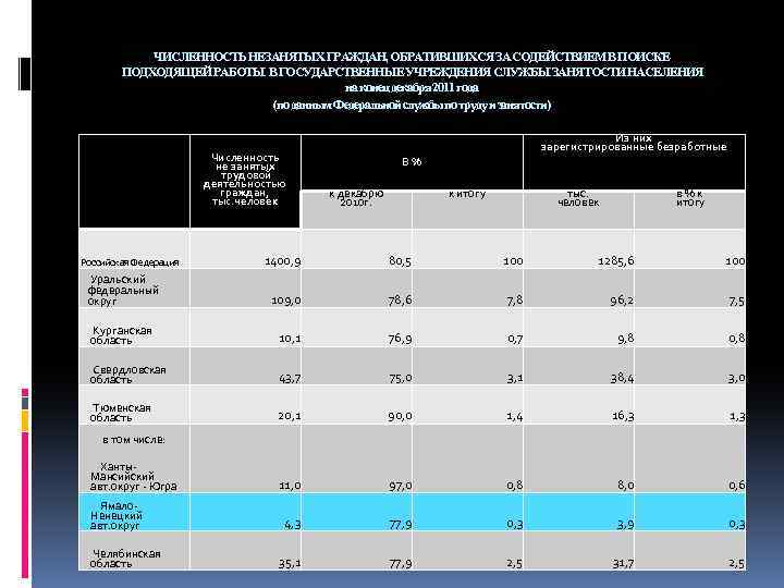 ЧИСЛЕННОСТЬ НЕЗАНЯТЫХ ГРАЖДАН, ОБРАТИВШИХСЯ ЗА СОДЕЙСТВИЕМ В ПОИСКЕ ПОДХОДЯЩЕЙ РАБОТЫ В ГОСУДАРСТВЕННЫЕ УЧРЕЖДЕНИЯ СЛУЖБЫ