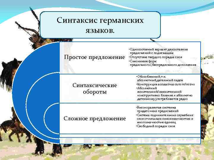 Синтаксис германских языков. Простое предложение • Односоставный вариант двусоставных предложений с подлежащим • Отсутствие