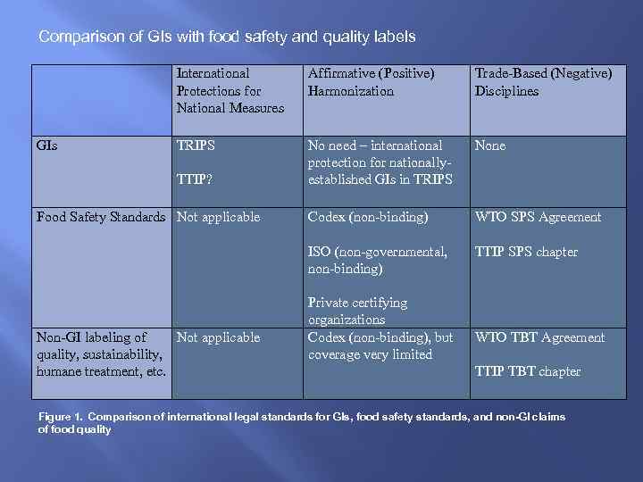 Comparison of GIs with food safety and quality labels GIs International Protections for National