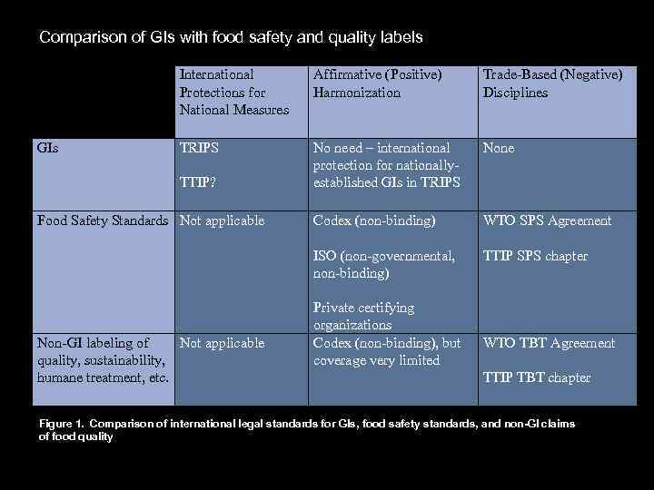 Comparison of GIs with food safety and quality labels GIs International Protections for National