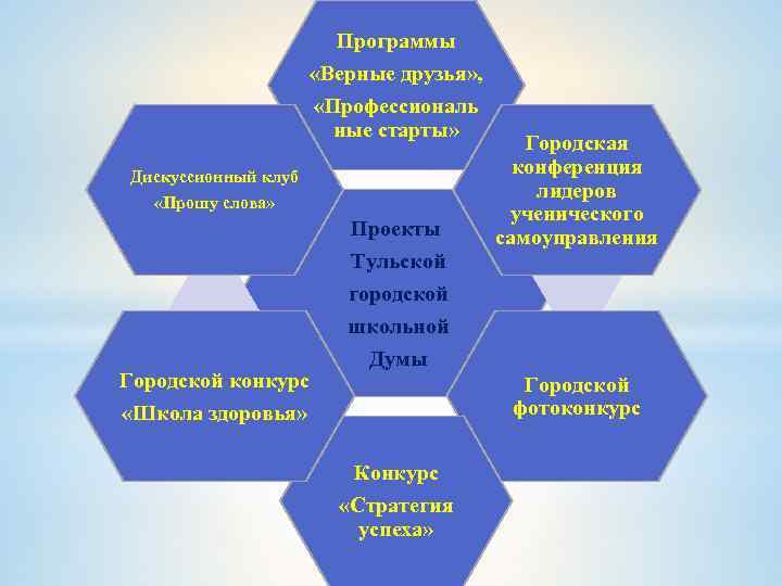 Программы «Верные друзья» , «Профессиональ ные старты» Дискуссионный клуб «Прошу слова» Городской конкурс Проекты