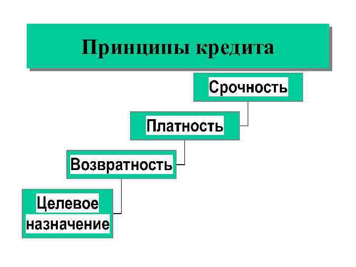 Принципы кредитования схема