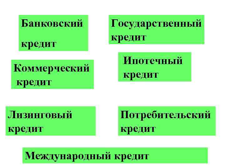 Банковский кредит Коммерческий кредит Лизинговый кредит Государственный кредит Ипотечный кредит Потребительский кредит Международный кредит