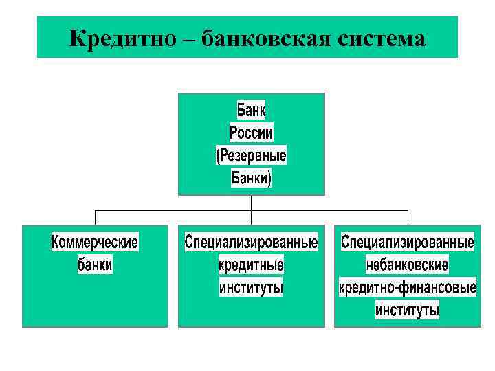 Кредитно – банковская система 