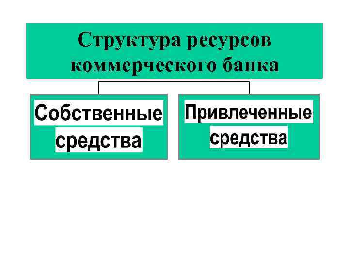 Структура ресурсов коммерческого банка 