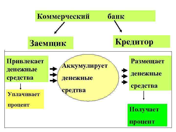 Коммерческий банк Заемщик Привлекает денежные средства Уплачивает процент Аккумулирует денежные средтва Кредитор Размещает денежные