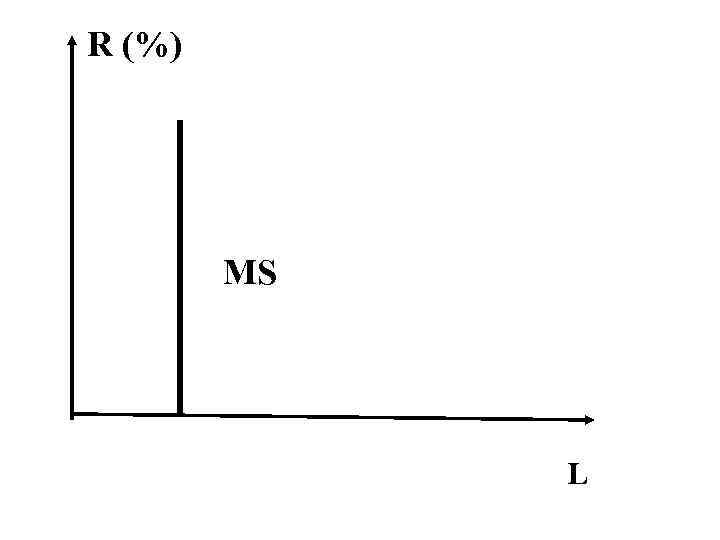 R (%) MS L 