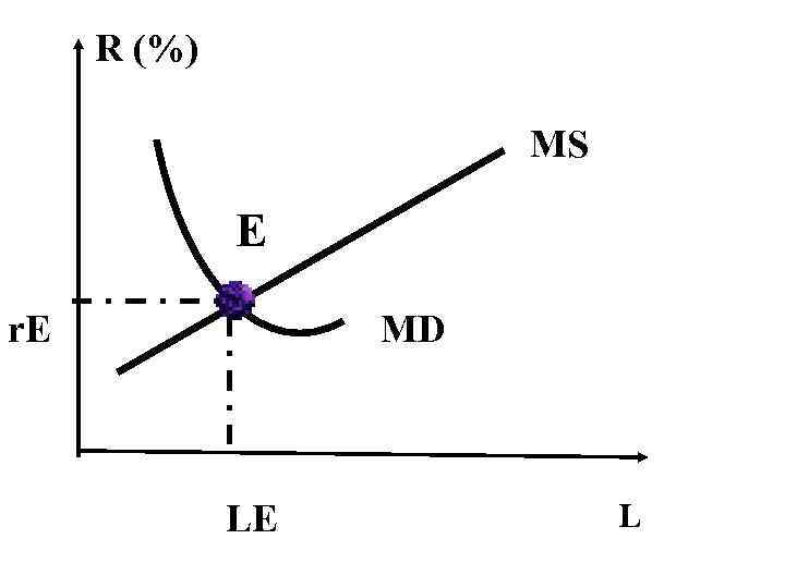 R (%) MS E r. E MD LE L 