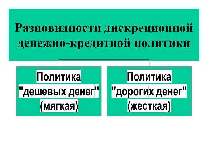 Разновидности дискреционной денежно-кредитной политики 