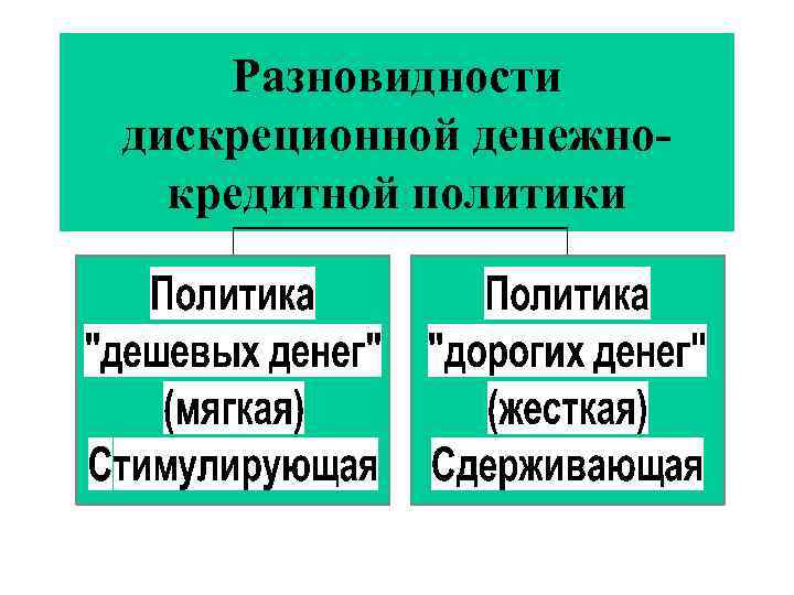 Разновидности дискреционной денежнокредитной политики 