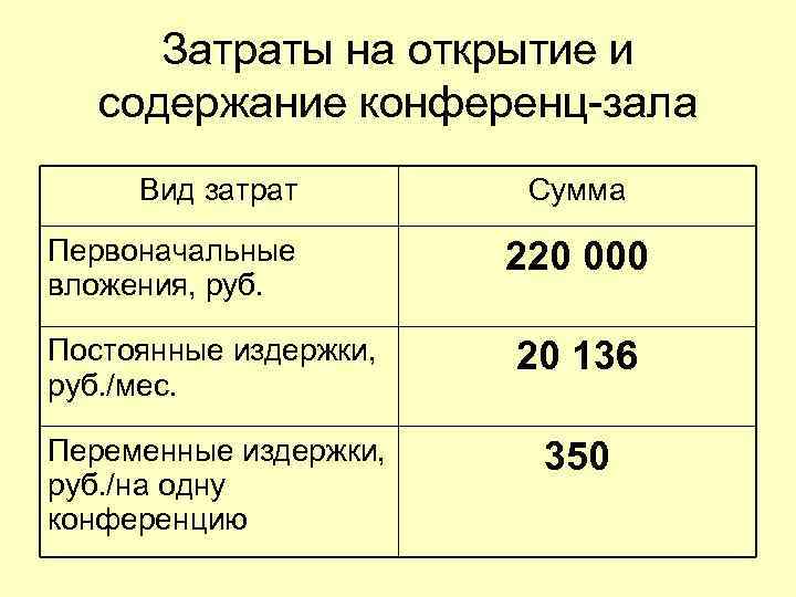Затраты на открытие и содержание конференц-зала Вид затрат Первоначальные вложения, руб. Сумма 220 000