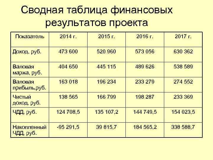 Сводная таблица финансовых результатов проекта Показатель 2014 г. 2015 г. 2016 г. 2017 г.