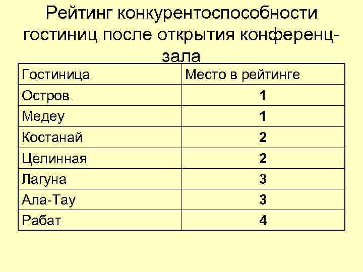 Рейтинг конкурентоспособности гостиниц после открытия конференцзала Гостиница Остров Медеу Костанай Целинная Лагуна Ала-Тау Рабат
