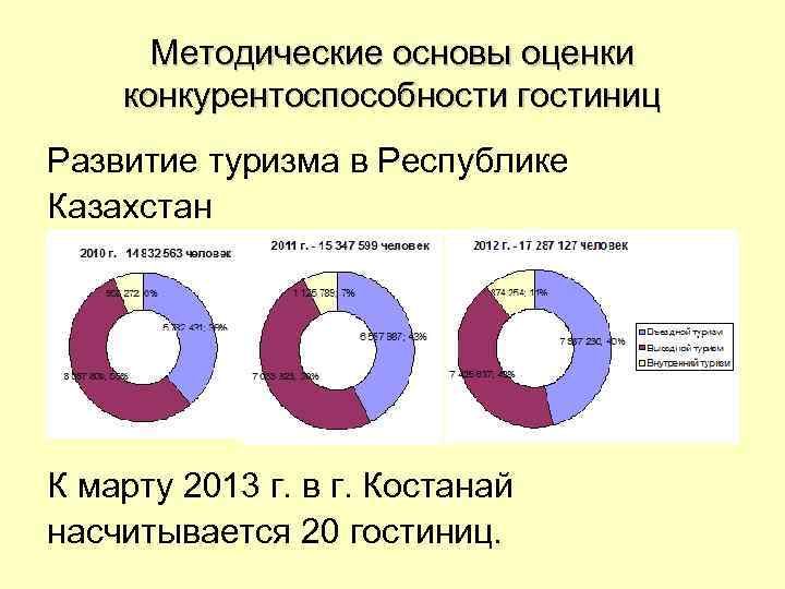 Методические основы оценки конкурентоспособности гостиниц Развитие туризма в Республике Казахстан К марту 2013 г.