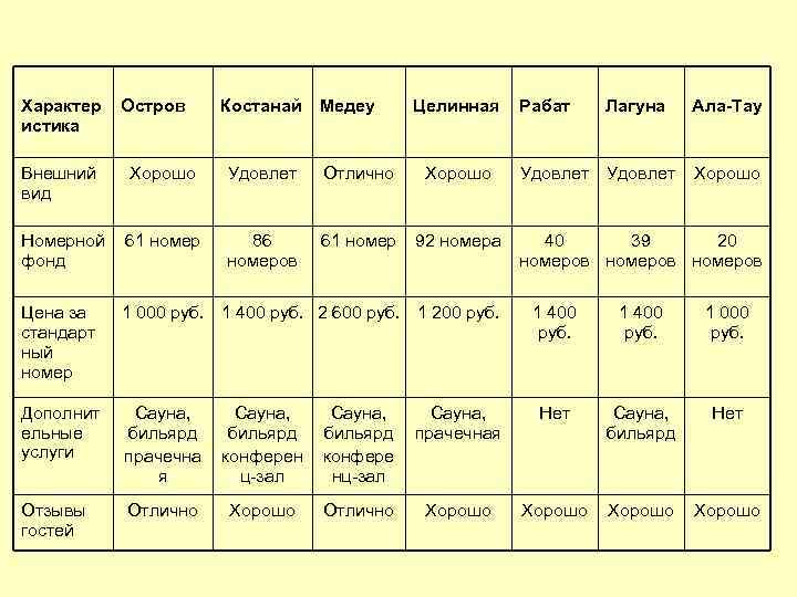 Характер истика Остров Костанай Медеу Целинная Внешний вид Хорошо Удовлет Отлично Хорошо Номерной фонд