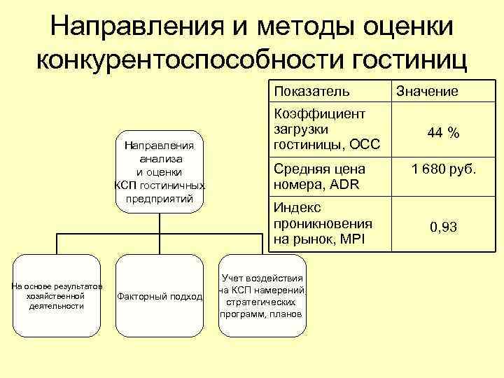 Коэффициент направления. Критерии оценивания конкурентоспособности гостиничных предприятий. Методы оценки конкурентоспособности гостиницы. Показатели конкурентоспособности гостиничного предприятия. Анализ конкурентоспособности гостиницы.