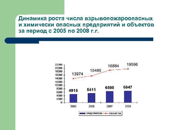 Динамика роста числа взрывопожароопасных и химически опасных предприятий и объектов за период с 2005