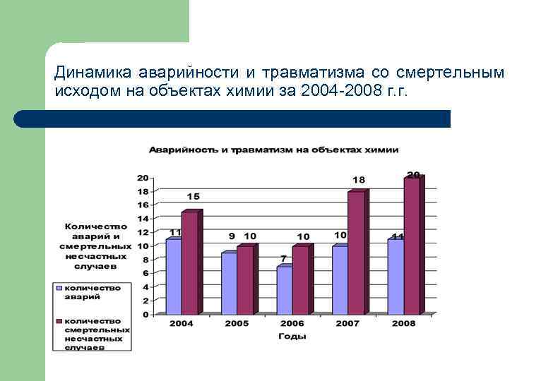 Динамика аварийности и травматизма со смертельным исходом на объектах химии за 2004 -2008 г.