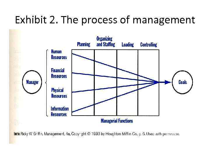 Exhibit 2. The process of management 