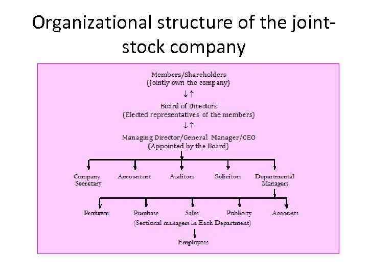 Organizational structure of the joint stock company 