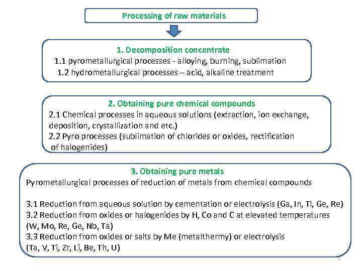 Processing of raw materials 1. Decomposition concentrate 1. 1 pyrometallurgical processes - alloying, burning,