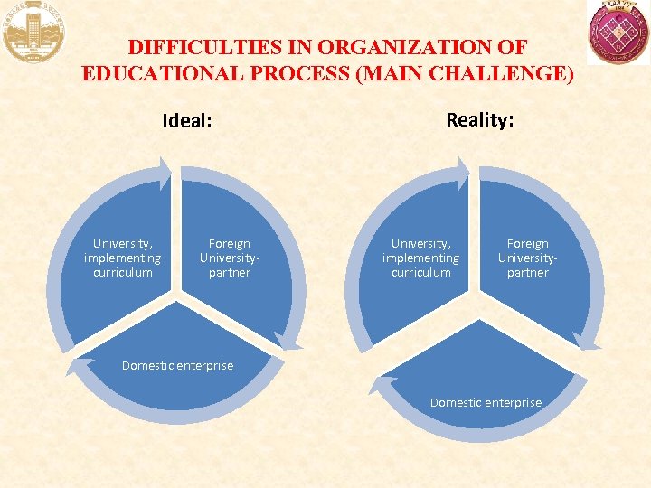 DIFFICULTIES IN ORGANIZATION OF EDUCATIONAL PROCESS (MAIN CHALLENGE) Ideal: University, implementing curriculum Foreign Universitypartner