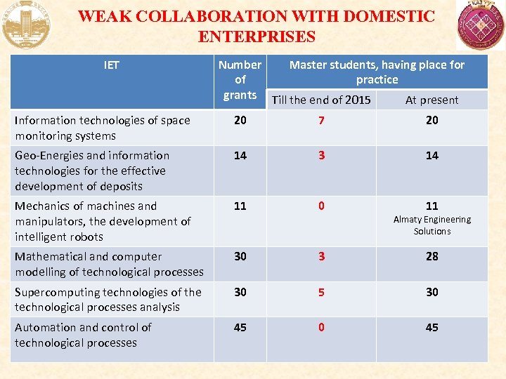 WEAK COLLABORATION WITH DOMESTIC ENTERPRISES IET Number Master students, having place for of practice