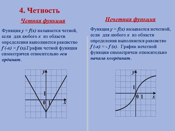 4. Четность Четная функция Функция y = f(x) называется четной, если для любого х