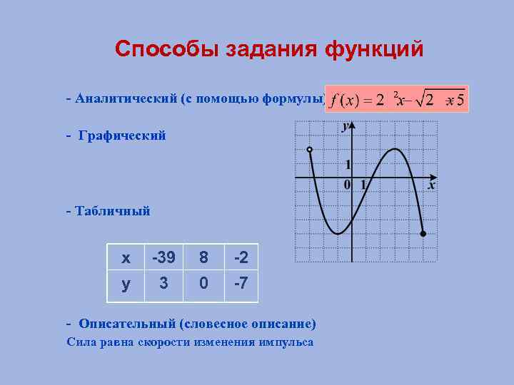 Способы задания функций - Аналитический (с помощью формулы) - Графический - Табличный х у