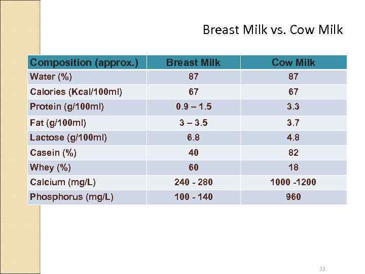 Breast Milk vs. Cow Milk Composition (approx. ) Breast Milk Cow Milk Water (%)