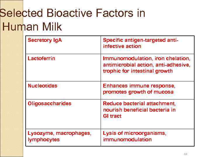 Selected Bioactive Factors in Human Milk Secretory Ig. A Specific antigen-targeted antiinfective action Lactoferrin