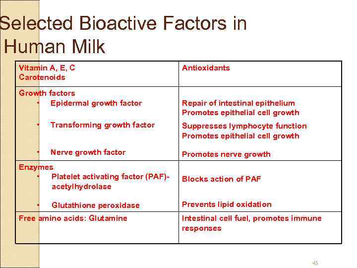 Selected Bioactive Factors in Human Milk Vitamin A, E, C Carotenoids Growth factors •