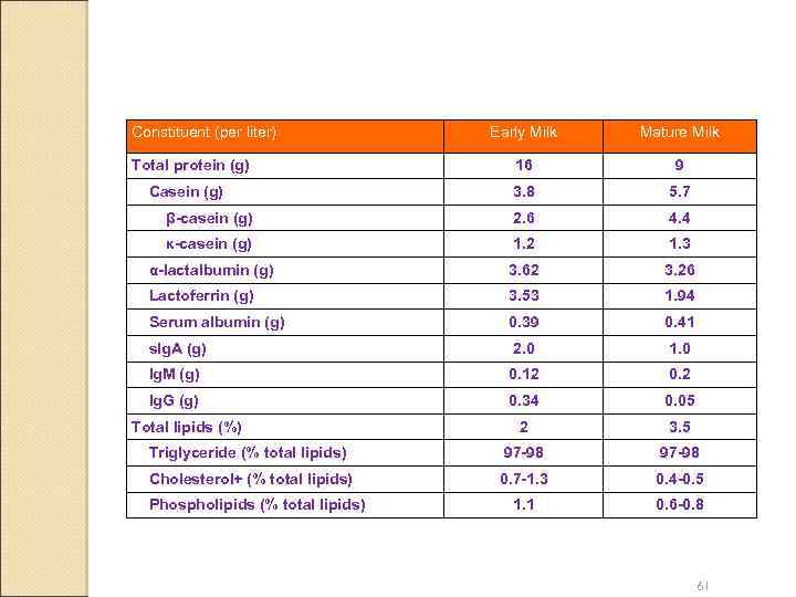 Constituent (per liter) Early Milk Mature Milk Total protein (g) 16 9 Casein (g)