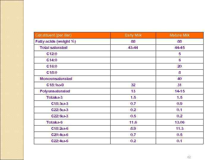 Constituent (per liter) Fatty acids (weight %) Total saturated Early Milk Mature Milk 88