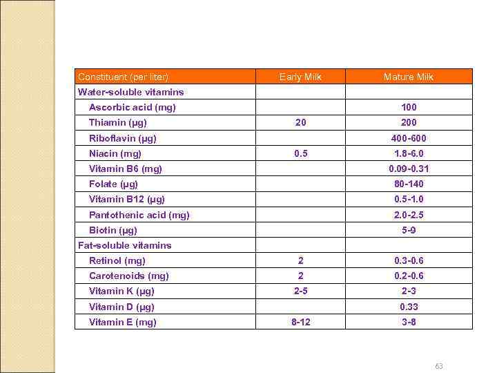 Constituent (per liter) Early Milk Mature Milk Water-soluble vitamins Ascorbic acid (mg) Thiamin (μg)