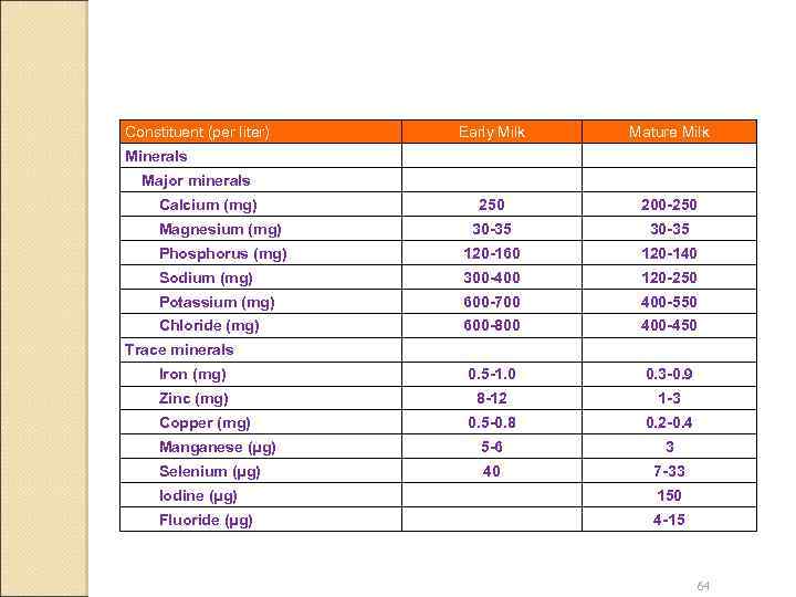 Constituent (per liter) Early Milk Mature Milk 250 200 -250 Magnesium (mg) 30 -35