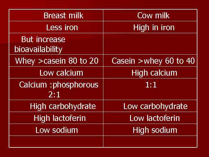 Breast milk Less iron But increase bioavailability Whey >casein 80 to 20 Low calcium