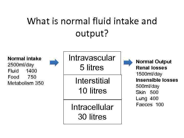 What is normal fluid intake and output? Normal intake 2500 ml/day Fluid 1400 Food