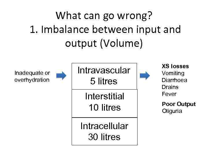 What can go wrong? 1. Imbalance between input and output (Volume) Inadequate or overhydration