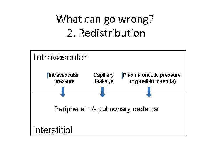 What can go wrong? 2. Redistribution Intravascular pressure Capillary leakage Plasma oncotic pressure (hypoalbiminaemia)