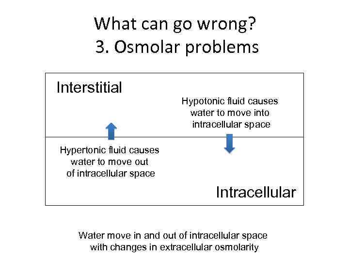 What can go wrong? 3. Osmolar problems Interstitial Hypotonic fluid causes water to move