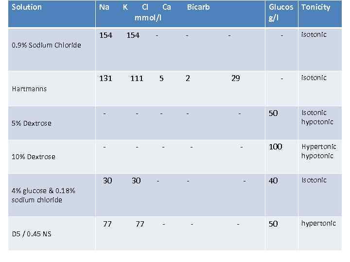 Solution Na K Cl Ca mmol/l Bicarb Glucos Tonicity g/l Crystalloids composition 154 -