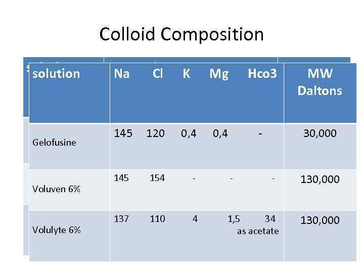 Colloid Composition solution Gelofusine Voluven 6% Volulyte 6% Na Na Cl KK Mg Hco